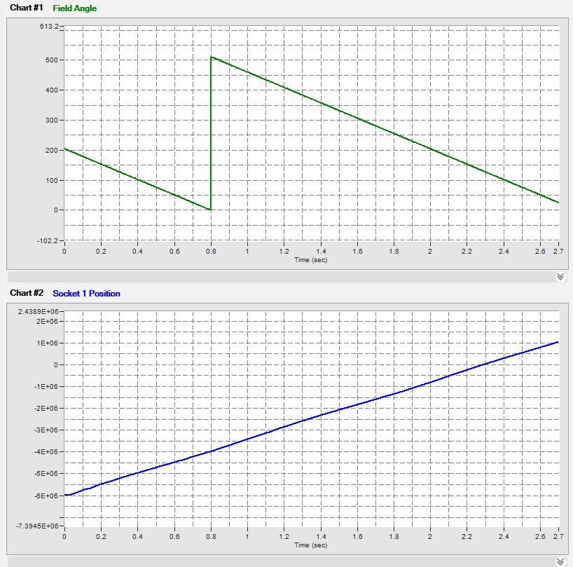 Commutation At the conclusion of the experiment, you should see a popup window (1) indicating success. Click OK. You should now see 2 graphs versus time (2): Field Angle and Socket 1 Position.