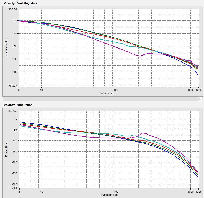 Identification of Velocity and Position To demonstrate the effect of too little Current Level, the experiment was performed at 5 different, equally spaced levels: 20, 40, 60, 80, and 100%.