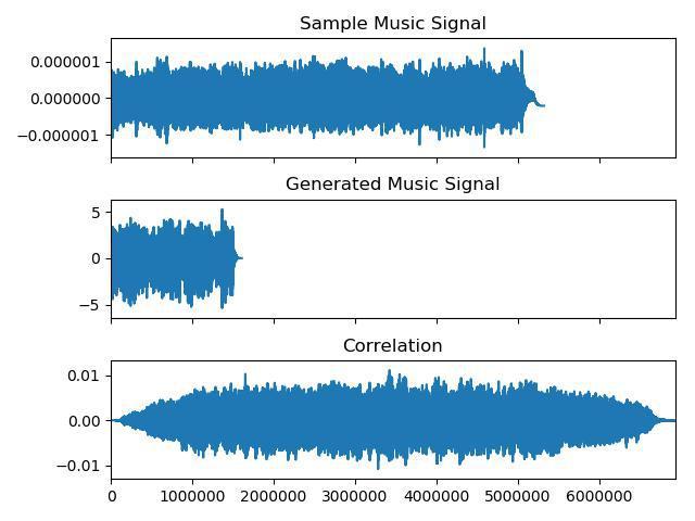 Fig. 5: Left figure shows two similar input signals with the expected correlation that reached to on the 3 rd row. Right figure is a sample performed on a generated music and the training data.