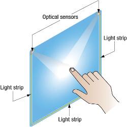 Touch occurs when a finger or stylus blocks the beam from reaching light detectors. Controller s constant X and Y axis scanning detects blocked light detectors and triangulates touch location.