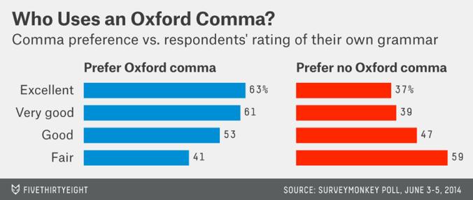 APA Style Checklist Page 9 of 10 Appendix B: Origin of the Oxford Comma The serial comma is also known as the Oxford comma, because it is part of the house style of Oxford University Press.