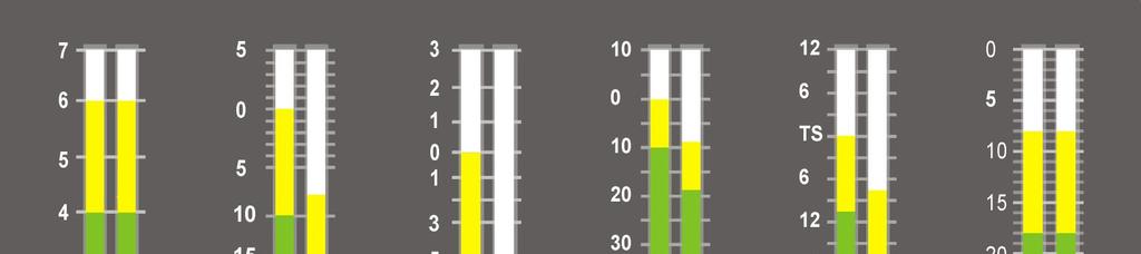 The MADI-xx Meter/Alarm Display default colours and break points Break points and colours used for
