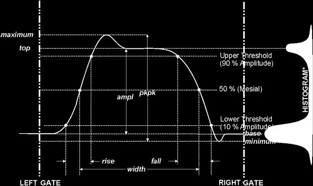 For example, the histogram of a waveform transitioning in two states will contain two peaks (see figure).