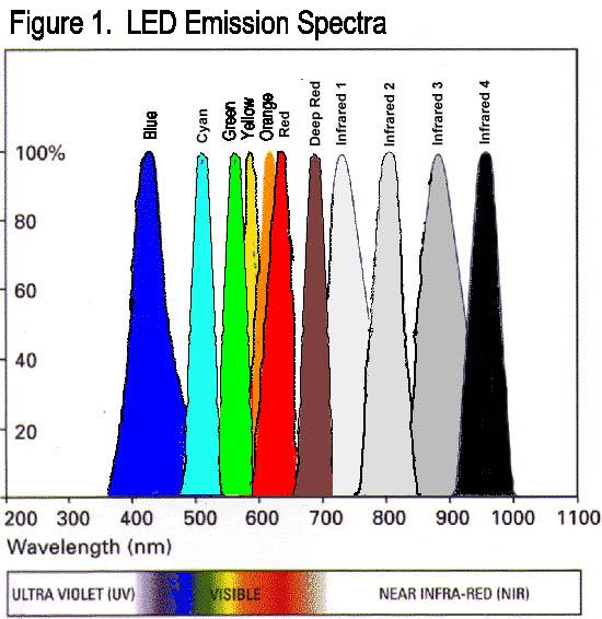 As described in some detail on the MVH website, a simple light meter that senses only a narrow band of wavelengths can be realized using just an LED and a multi-meter.