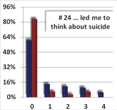 little of the time. There was no significant association between MH group and thoughts of suicide (X 2 = 2.748, p >.05). Benton, S.