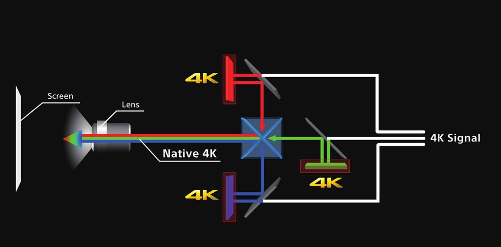 Breathtaking Picture Quality Native 4K SXRD TM panel Advanced Sony s SXRD (Silicon X-tal Reflective Display) panel technology featured in Sony s digital cinema projectors delivers native 4K (4096 x