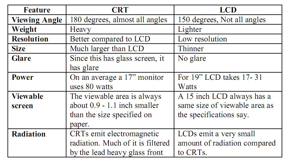 Display Devices & its Interfacing 3 Display systems are available in various technologies such as i) Cathode ray tubes (CRTs), ii) Liquid crystal displays (LCDs), iii) Plasma displays, and iv) Light