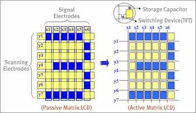 Active-matrix driving of LCD Monitors.