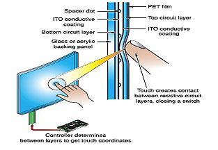 1. Resistive Touch Screen Polyethylene terephthalate commonly refer as PET Indium Tin Oxide (ITO) Two layers of conductive material is there.