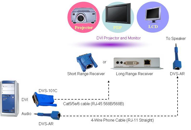 The displayed DVI resolution will also relate to the distance been extended, it will be better to test prior actual installation and should not exceed the suggested frequency and corresponding