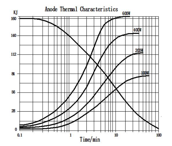 Heating and cooling curve of anode Heating and cooling curves