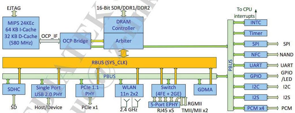 5.Block Diagram 6. Electrical Specifications 1.DC Characteristics Module Voltage Current Consumption (linking) WL-AM01B-7620A-V2.0 3.3V 220MA( ) 2) RF Characteristics for IEEE802.