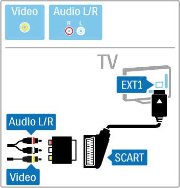 Video If you have a device with only a Video (CVBS) connection, you need to use a Video to SCART adapter (not supplied). Connect the Video to Scart adapter to the included Scart adapter of the TV.
