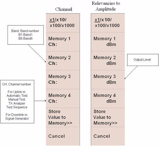 Operating Procedures 4 Storing Numeric Values For numeric input fields such as channel numbers and relevancies of amplitude, the user can store up to four numeric values into the memory softkey menus