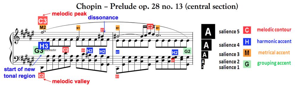 Figure 2. Model predictions for Prelude Op. 28 No.