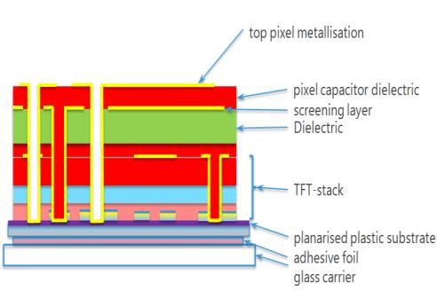 Applications of IGZO TFT and organic TFT IGZO TFT otft Thickness <20 µm, flexible, lightweight, transparent, low cost Advantages: high mobility / productivity Advantages: Truly flexible, lowest cost