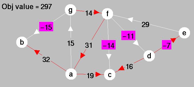 Two-Phase Network Simplex Method Example.