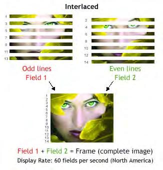 Progressive Vs. Interlaced Interlace is a technique of improving the picture quality of a video signal without consuming extra bandwidth. Interlaced video was designed for display on CRT televisions.