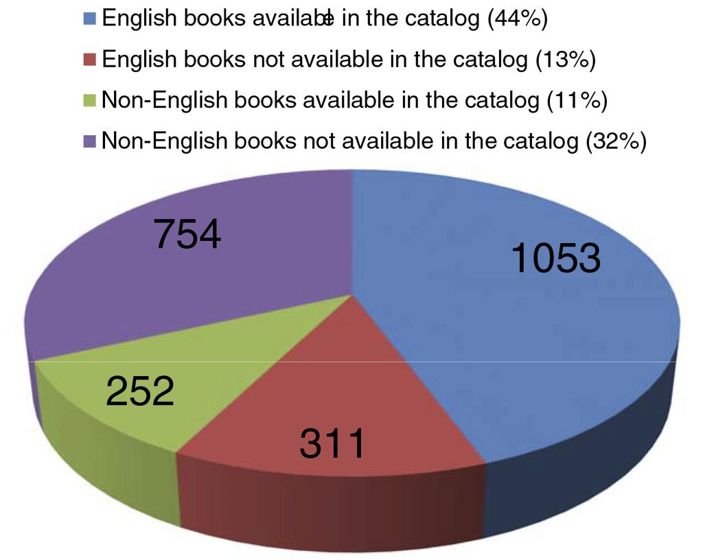 572 College & Research Libraries July 2017 FIGURE 3 Cited Books by Language The results show that English language books were cited more often than books in other languages.