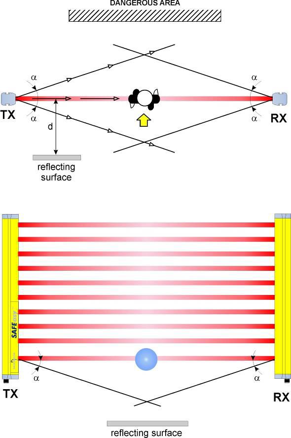 2.2.2. Minimum distance from reflecting surfaces Reflecting surfaces placed near the SAFEasy TM light curtains (over, under or laterally) may cause passive reflections.
