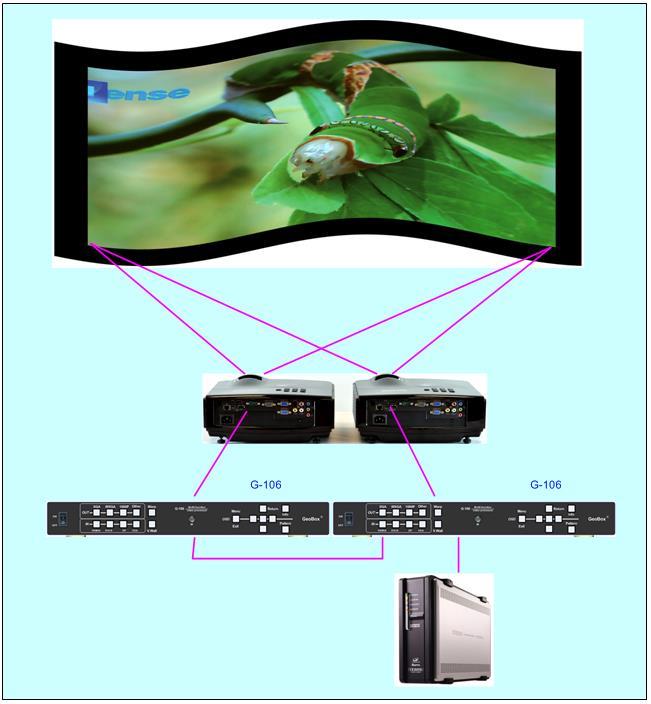 Image stacking for flat and curved screen with multiple projectors to