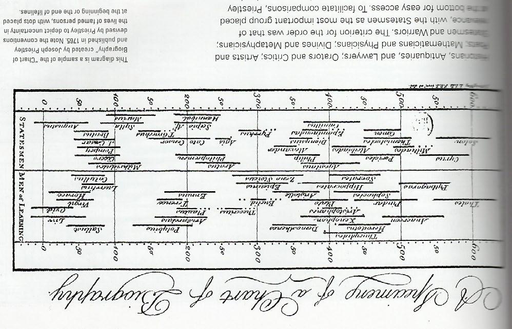 Joseph Priestley (1733 1804) published in 1765 the first of a series of timelines, the Chart of Biography.