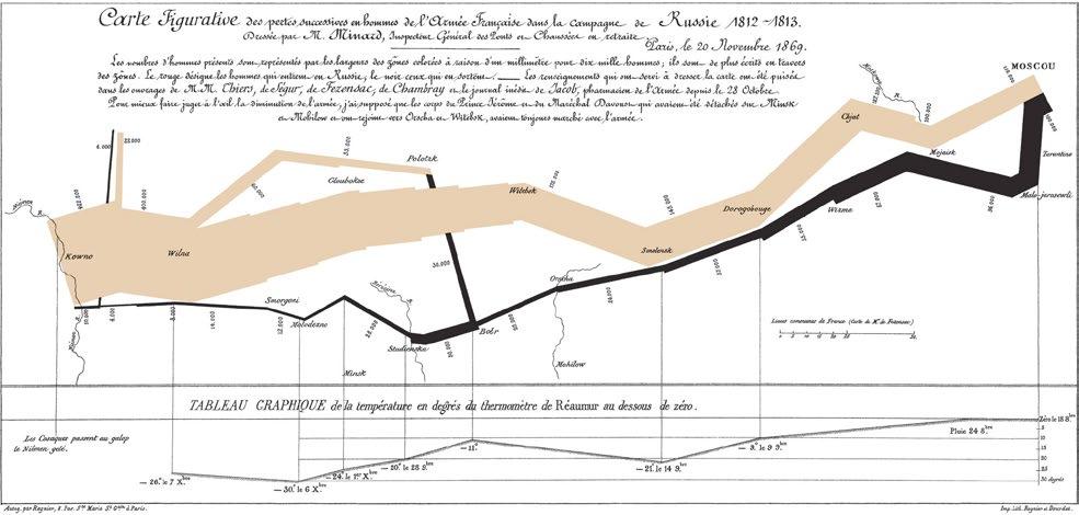 Charles Minard s map of Napoleon s disastrous Russian campaign of 1812.