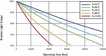 18: Depreciation of the luminous flux over time for different junction temperatures Good temperature management is therefore critical.