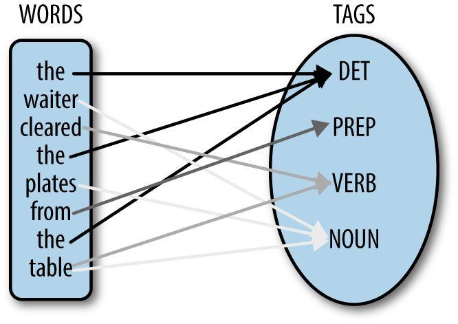 Part of speech tagging (in one slide) Syntactic analysis of sentences, produces dependency tree and tags (noun, verb, adj, etc.) [1] https://www.