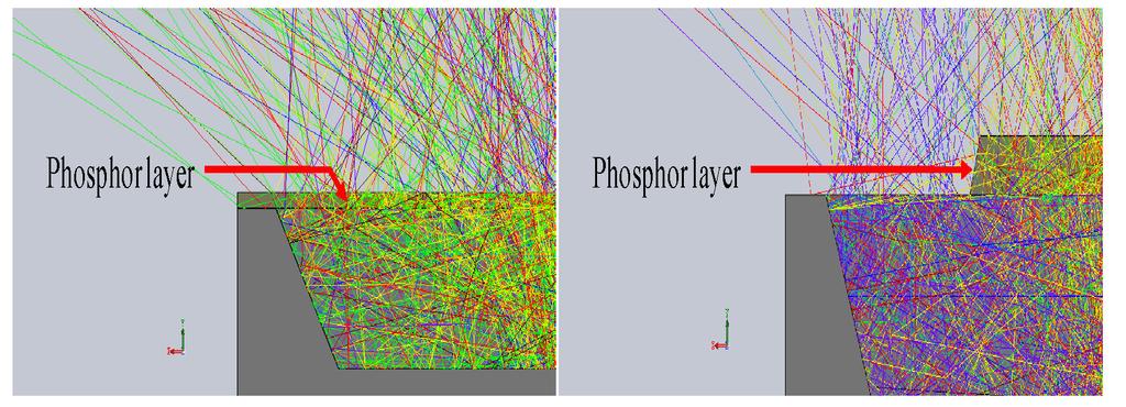 Fig. 4. The color chromaticity deviations of the LED with conventional remote phosphor and patterned remote phosphor structures with different LED injection current. 4. Simulation We use SPEOS software based on Monte Carlo method to simulate both of conventional remote phosphor and patterned remote phosphor structures.