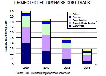 LEDs dropping from 40% to <20% of the Luminaire cost Source &