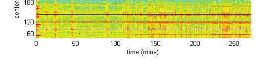 Both recordings are around four hours long. Figure 3 shows spectrogram strips for both recordings about the ENF harmonics.