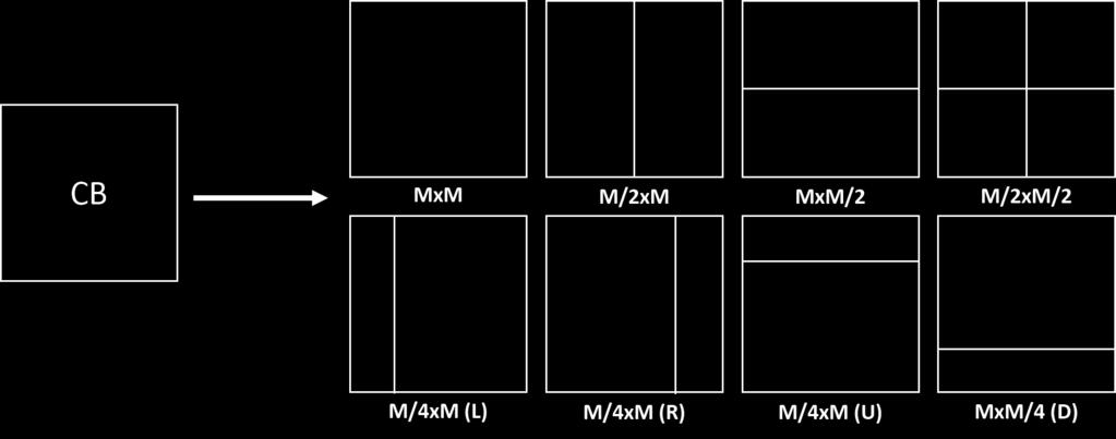 Figure 2.3: Partitioning a certain CB of size M M into PBs, the eight different splitting modes. Figure 2.