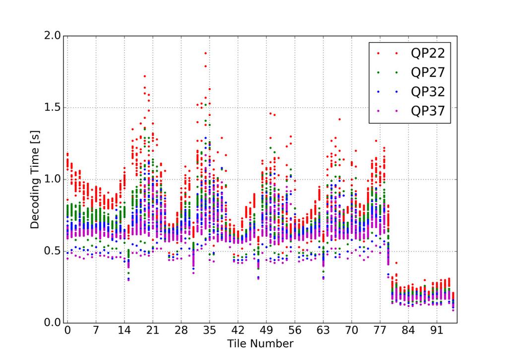 by looking for example at sub-figure 4.5a and sub-figure 4.5b. Only looking at QP 22, the PSNR values for the first sub-figure range from 42 db to 47.