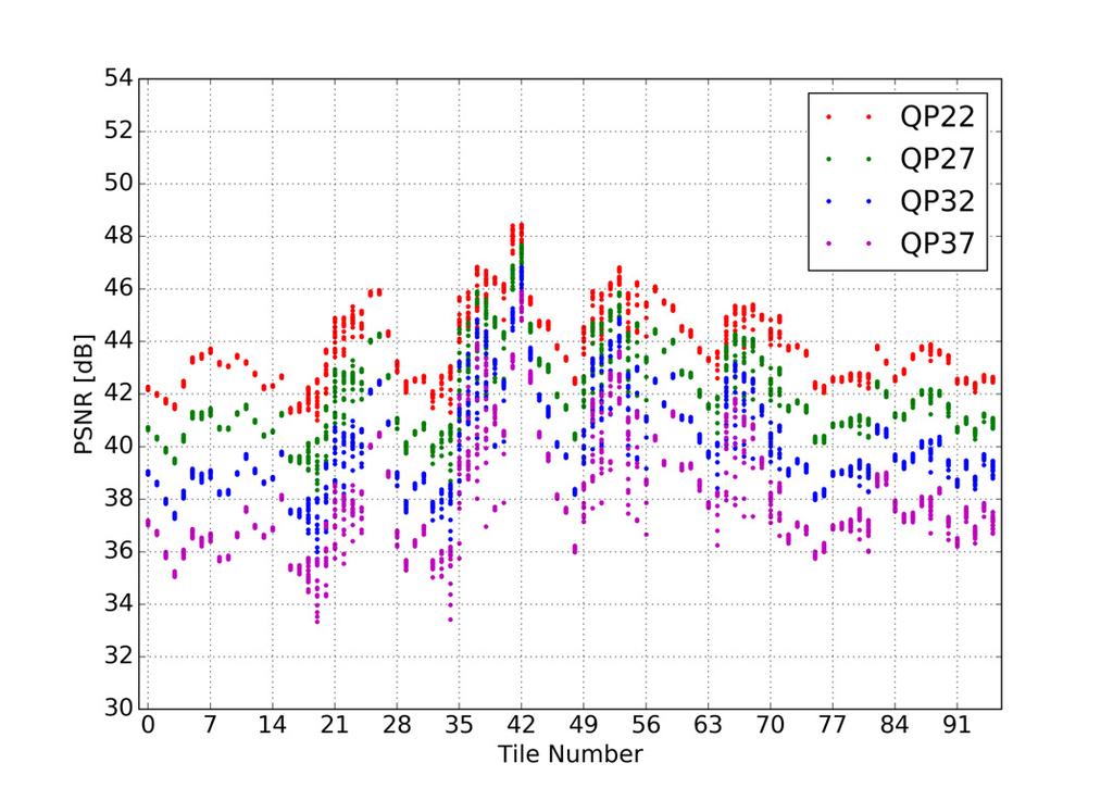 The encoded panoramic video without tiling is also shown on this figure as reference. The y-axis shows the total bit rate and the x-axis shows the different QP values.