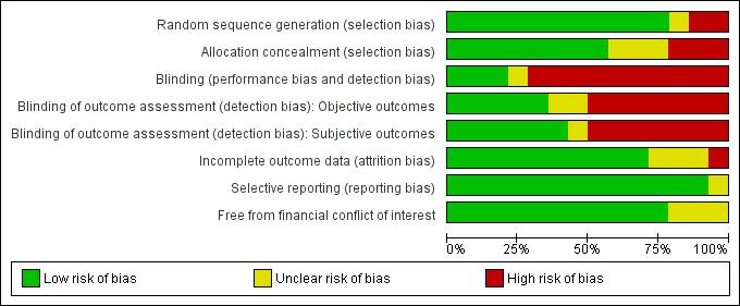 Figure 5. Risk of bias graph: review authors judgements about each risk of bias item presented as percentages across all included studies.