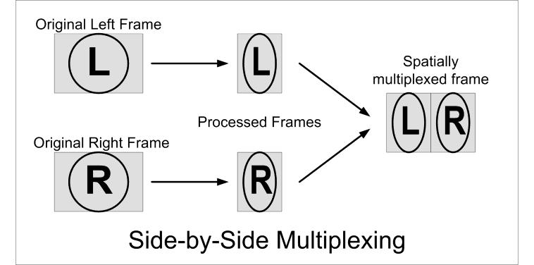 8.3 Side-by-Side (SbS) frame compatible format Figure 6 - SbS Multiplexing SbS formatting SHALL be used with 1080 line interlaced (1080i) HD video formats exclusively.