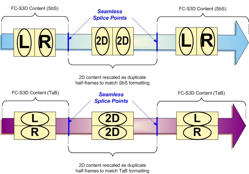 8.4.1 Seamless Splice Points The preferred concatenation method is to pre-format the full-resolution 2D content as FC-S3D with zero disparity (FC-S3D-ZD) such that the video, transport, and signaling