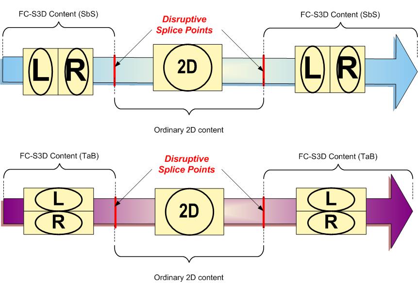 Figure 10 below depicts examples of this permitted but not preferred and potentially disruptive method of concatenation: Figure 10 - Disruptive Splice Points 8.