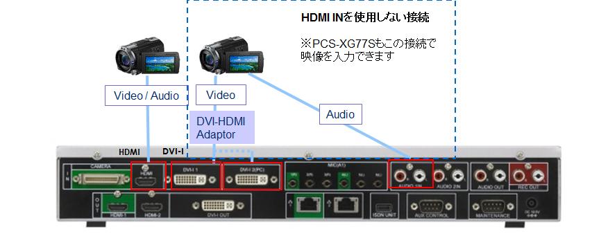 1.3.4. HDMI IN Connector (PCS-XG100S only) An HDMI output camera like Handycam can be connected to HDMI IN.