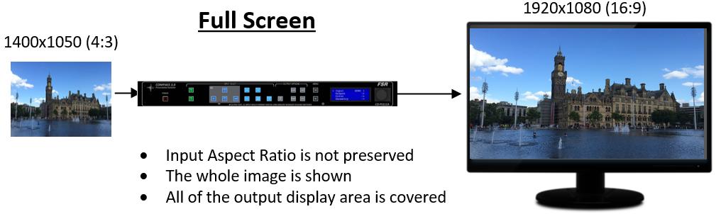 Original: Preserves the aspect ratio of the incoming image and scales the image to fit into the size of the panel.