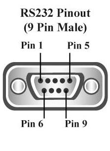 APPENDIX C RS-232 Pinout Pin 2 Received
