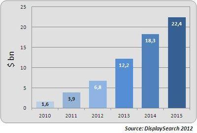 OLED strong market growth OLED display market Two major players on the OLED screen