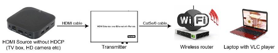 3. Connect another HDMI display and the HDMI Receiver unit with HDMI Cable. 4. Connect the Transmitter and Receiver with Cat5e/6 cable 5.
