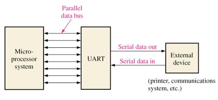 LSN 12 Shift Register Applications Parallel-to-serial / serial-to-parallel data conversion Universal Asynchronous Receiver Transmitter (UART) Data transmitted from microprocessor