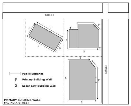 parking area on the same lot or site, with the exception that a corner lot or site may have two primary building walls not withstanding one wall may not contain a public entrance; ii) Secondary