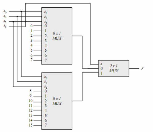 Here, binary counter is used to derive the select inputs of the multiplexer so that as the binary counter increments its count, the next bit is available at the output of the multiplexer.
