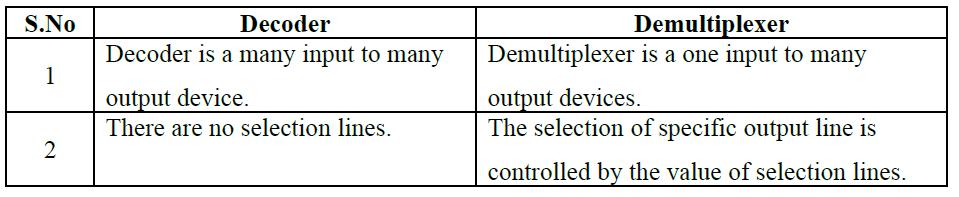 17. Mention the uses of Demultiplexer. Demultiplexer is used in computers when a same message has to be sent to different receivers.
