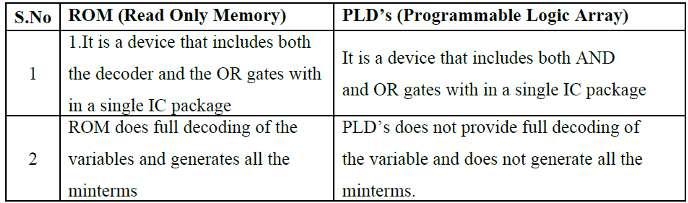 48. What are the difference between PLA and PAL? (Nov, 2006) 49. Give differences between PROM, PLA, and PAL. (Nov, 09) 50.