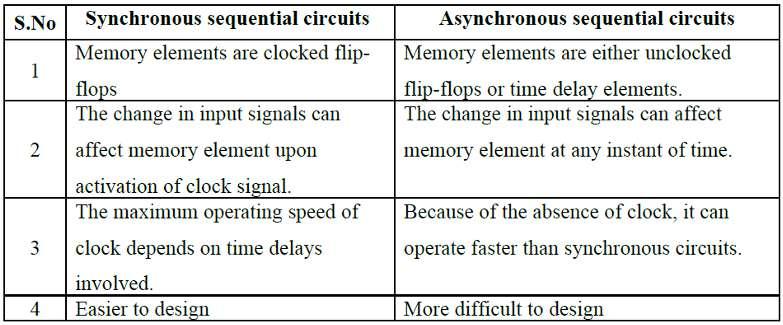 7. What is a clocked sequential circuit? Synchronous sequential circuit that use clock pulses in the inputs of memory elements are called clocked sequential circuit.